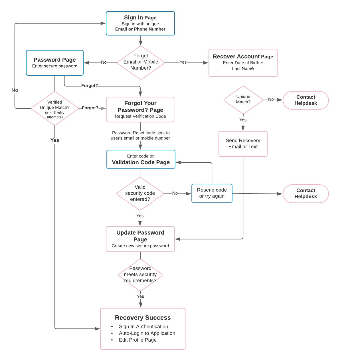 New OpenCCC Recover Account User Flow diagram